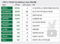 농사지으며 ‘농방’…청년 ‘농튜버’ 뜬다 [S스토리]