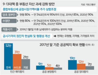 시장 불안 계속 땐 ‘공시가격 전면 현실화’ 카드 꺼낼 듯 [9·13대책 이후…부동산시장 어디로]