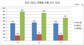 작년 총 리콜 1404건…식품·의약품 줄고, 자동차·축산물 증가