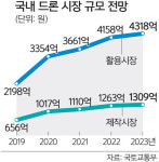 기술력, 세계 5위권 진입 ‘속도’ 2026년 4조 규모 시장 키운다 [드론, 희망찬 미래로 날다]