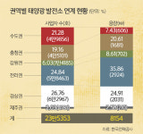 연계용량 포화인데도… 태양광발전소 허가 해주고 뒷돈 [심층기획]