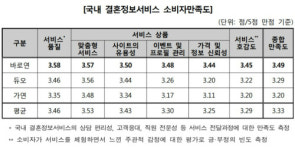 결혼정보업체 회원들의 가격·정보 신뢰성 만족도 낮아
