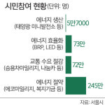원전 2.5기 전력 생산·절감… 주민 일자리 창출 ‘일석이조’