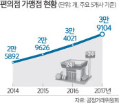 편의점 자율규약 18년 만에 부활…가맹점 쟁탈전 시작? [뉴스+]