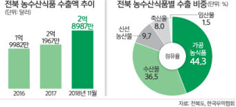 전북 농수산물 수출 3억달러 첫 돌파하나