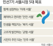 서울, ‘경제 살리기’ 최우선… 6대 신산업 거점 육성