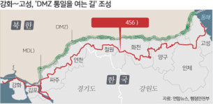 DMZ 접경지역 13조 투자…남북교류·관광 기반 조성