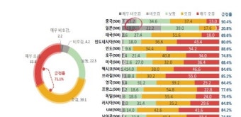 일본인 10명중 4명 “한국인은 비호감”