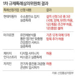규제 안받는 '혁신의 실험장'…미래 신성장 동력 살리기