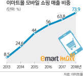 바뻐서 마트와 슈퍼 갈 시간이 없어요…엄지족 쇼퍼 급증
