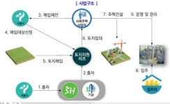 주변 임대료의 80%… 서울시 사회주택 700호 생긴다