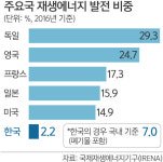 신규 설비용량 95% 태양광·풍력에 집중 [‘2040 재생에너지 비전’]