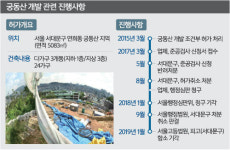 [단독] 환경파괴 논란 궁동산 재개발 재개되나