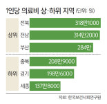 전북 318만원 vs 세종 137만원…1인당 의료비 ‘천양지차’