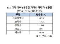 서울 한강 이남권의 유일 아파트값 상승 ‘Top5’ 동작구…시장 관심↑ 
