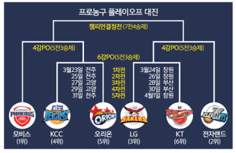 프로농구 플레이오프 미디어데이… 6강 감독에 들어보니