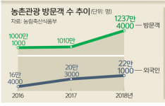 자연 즐기며 힐링·체험… ‘1석多조’ 농촌 관광 어때요 