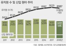 ‘인구절벽 쓰나미 직격탄’… 작년 어린이집 5년 연속 감소