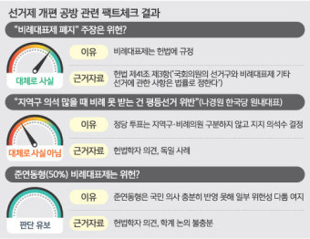 ‘비례대표제 폐지’ 주장 위헌?…대체로 사실 [팩트인뉴스]