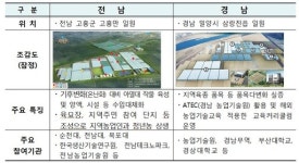전남 고흥·경남 밀양, 스마트팜 혁신밸리 조성지역 선정 
