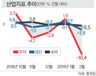 생산·소비·투자 트리플 하락…한국경제 '비틀비틀'