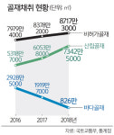 바닷모래 채취 금지 4년… 레미콘·골재 업계 ‘SOS’