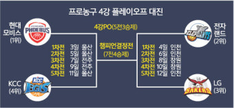 남자 프로농구 4강 PO ‘가드 전쟁’