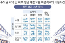 경기도 77분, 서울 43분…출근길, 당신이 버리는 시간은? [뉴스 투데이]