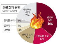 “‘불쏘시개’ 소나무 줄이고 방화림 조성을”