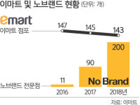 (주)이마트트레이더스 군포점(노브랜드군포점2층) | 신세계, 초저가 경쟁 첨병으로 노브랜드·트레이더스 띄운다