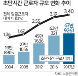 초단시간 근로자 68만명… 10명 중 7명은 여성 [뉴스+]