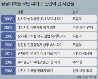 기록물 무단 파기해도 ‘처벌’은 없다 [알권리는 우리의 삶이다]