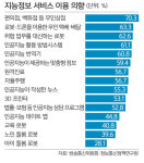 “한국인, 무인상점 서비스 가장 선호”