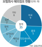 보험사 해외진출 확대… “자금조달 규제 완화해야”