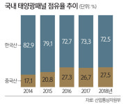 中 저가 공세에… 최고의 태양광 기술력·품질로 ‘정면돌파’ [닻 올린 ‘에너지 전환’ 시대]