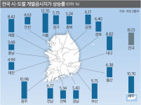 서울 공시지가 12.35% 급등… 보유세 최고 50% 오를 듯