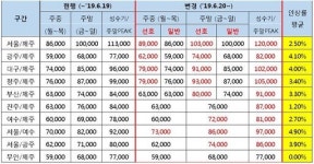 아시아나항공, 6월 20일부터 국내선 운임 인상