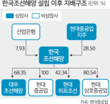 현대중공업 법인분할 승인… 노조 “무효” 반발, 연대 투쟁 예고