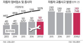 사고車 건당 최고 30%… 통값에 보험료 줄줄 샌다