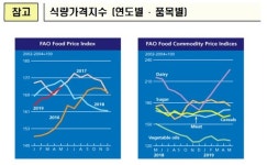 5월 유제품 국제거래가 큰 폭 상승...돼지고기 값도 소폭 상승