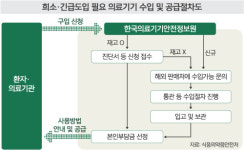 식약처, 희귀·난치 질환 의료기기 직접 구매