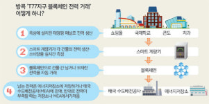 블록체인 활용… 태양광에너지 사고 파는 泰 쇼핑몰의 ‘실험’ [연중기획 - 지구의 미래]