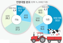 귀농 전 미리 ‘농촌생활’… 기술·경험 배워 안정적 정착 [농어촌이 미래다-그린 라이프]