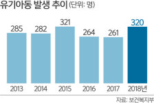 (주)초록우산 하우스크리닝 | [단독] 경제난·미혼 출산 등으로 버려진 아동 크게 늘었다