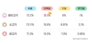 나이들수록 돼지고기 더 많이 먹어야 하는 이유