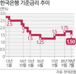 기준금리 0.25%P 인하… 성장률도 2.2%로 하향
