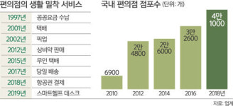 다양한 음식에 車 공유·항공권 결제까지… 진화하는 편의점