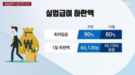 실업급여, 10월부터 수급기간 30일 늘어…평균임금 50%→60% 상향