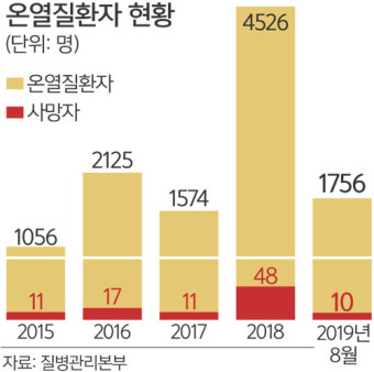 가난이 부른 죽음… 쪽방·공사장 등 ‘폭염 취약층’ 보호 절실