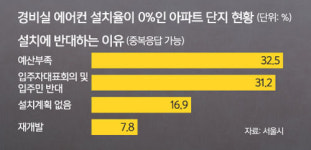 ‘찜통 경비실’… “月 1000원이면 해결됩니다” [이슈 속으로]